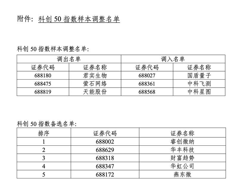 科创50指数迎来关键调整,国盾量子等三家公司正式入选;科创板代表性显著增强。 股票财经 科创50指数迎来关键调整,国盾量子等三家公司正式入选;科创板代表性显著增强。 股票财经 科创50指数迎来关键调整,国盾量子等三家公司正式入选;科创板代表性显著增强。 股票财经 科创50指数迎来关键调整,国盾量子等三家公司正式入选;科创板代表性显著增强。 股票财经
