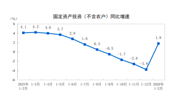 投资增速实现由降转增，基础设施领域表现突出；新动能投资持续发力。