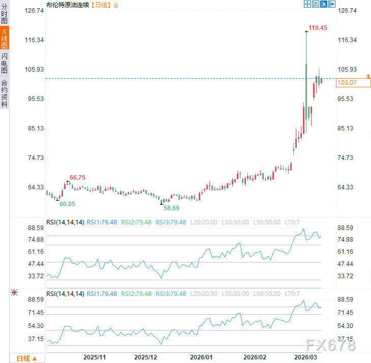 霍尔木兹海峡局势升级,盟友响应冷淡;油价震荡反弹,供应担忧持续发酵。 股票财经 霍尔木兹海峡局势升级,盟友响应冷淡;油价震荡反弹,供应担忧持续发酵。 股票财经 霍尔木兹海峡局势升级,盟友响应冷淡;油价震荡反弹,供应担忧持续发酵。 股票财经