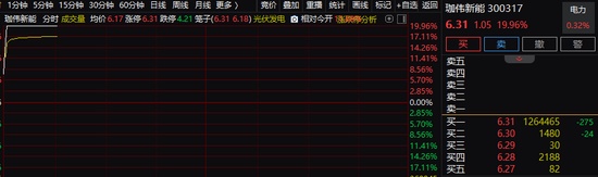 电力板块强势拉升，多股封板；四大积极因素共振，板块价值重估加速。