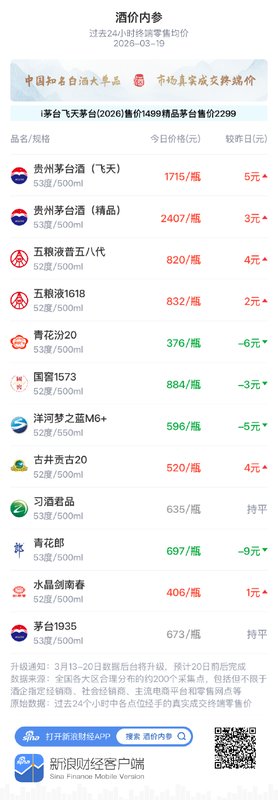 知名白酒终端价小幅调整;洋河梦之蓝M6+回落明显。 股票财经 知名白酒终端价小幅调整;洋河梦之蓝M6+回落明显。 股票财经 知名白酒终端价小幅调整;洋河梦之蓝M6+回落明显。 股票财经