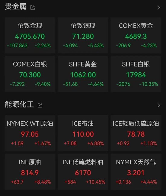  中东冲突升级，原油价格大幅攀升；贵金属市场出现明显调整。 股票财经 中东冲突升级，原油价格大幅攀升；贵金属市场出现明显调整。 股票财经 中东冲突升级，原油价格大幅攀升；贵金属市场出现明显调整。 股票财经