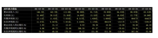 山推股份业绩保持双增,增速趋缓;内销承压加重,海外引擎强劲;同业竞争承诺再度延期。 股票财经