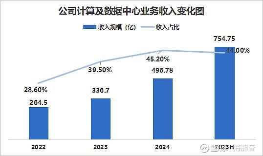 华勤技术:智能硬件全场景底座悄然成型,数据中心业务驱动长期增长潜力显现。 IT技术