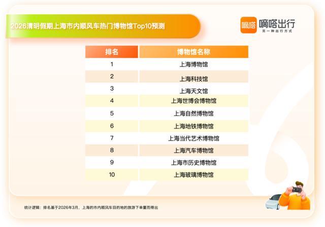  【出行大数据透视】顺风车4:1偏好背后的深层逻辑：解码2026清明上海人出行密码 文化旅游