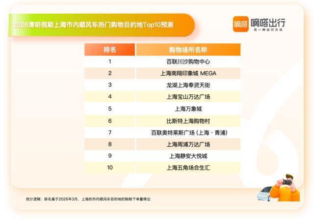  【出行大数据透视】顺风车4:1偏好背后的深层逻辑：解码2026清明上海人出行密码 文化旅游