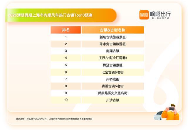  【出行大数据透视】顺风车4:1偏好背后的深层逻辑：解码2026清明上海人出行密码 文化旅游