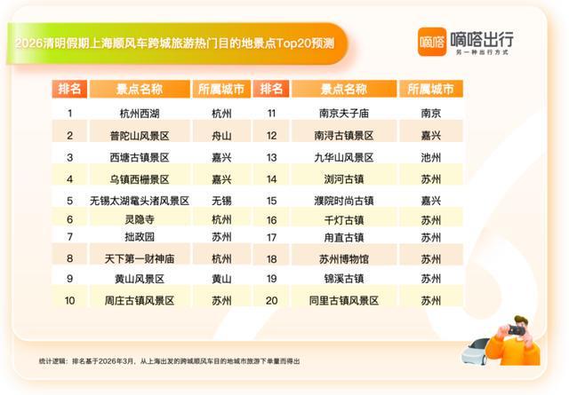 【出行大数据透视】顺风车4:1偏好背后的深层逻辑：解码2026清明上海人出行密码 文化旅游
